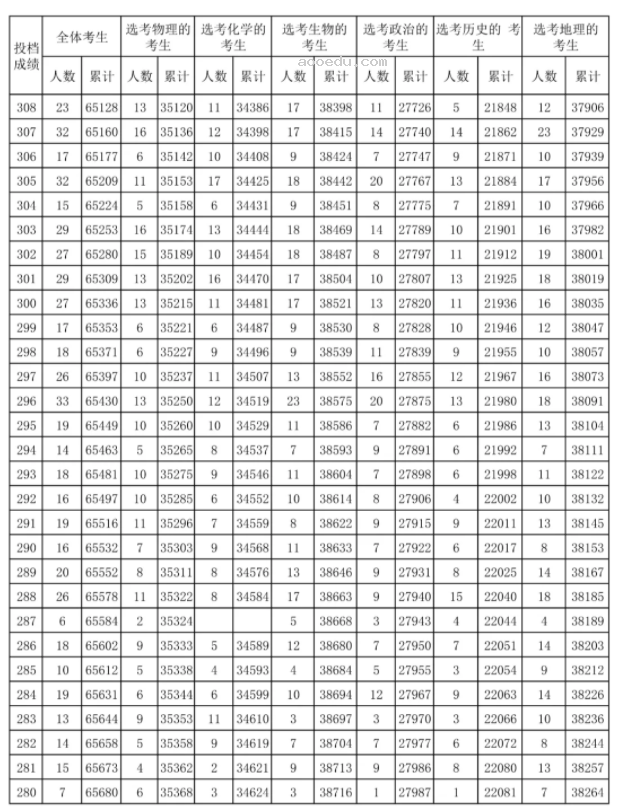 2024海南高考一分一段表最新 查询位次及排名【完整版】