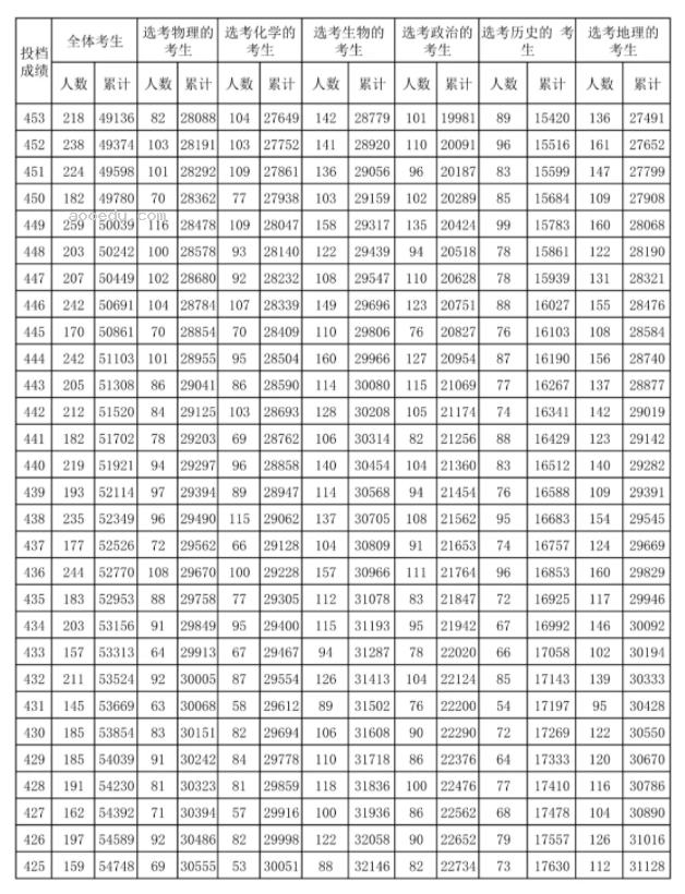 2024海南高考一分一段表最新 查询位次及排名【完整版】