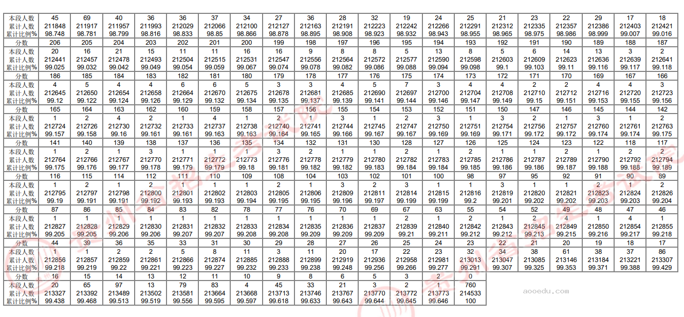 2024贵州高考一分一段表公布 分数位次对照表最新（物理+历史）