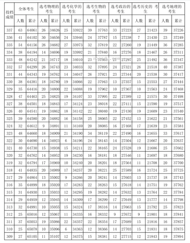 2024海南高考一分一段表 最新高考成绩排名【综合】