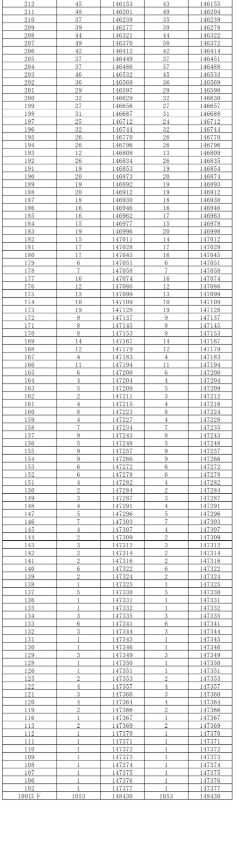 2024湖南高考一分一段表公布 分数位次对照表最新（物理+历史）