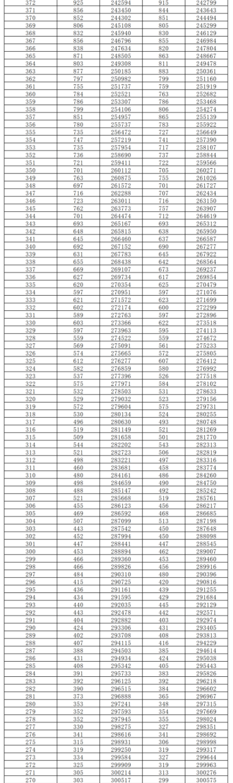 2024湖南高考一分一段表公布 分数位次对照表最新（物理+历史）