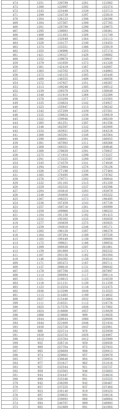 2024湖南高考一分一段表公布 分数位次对照表最新（物理+历史）