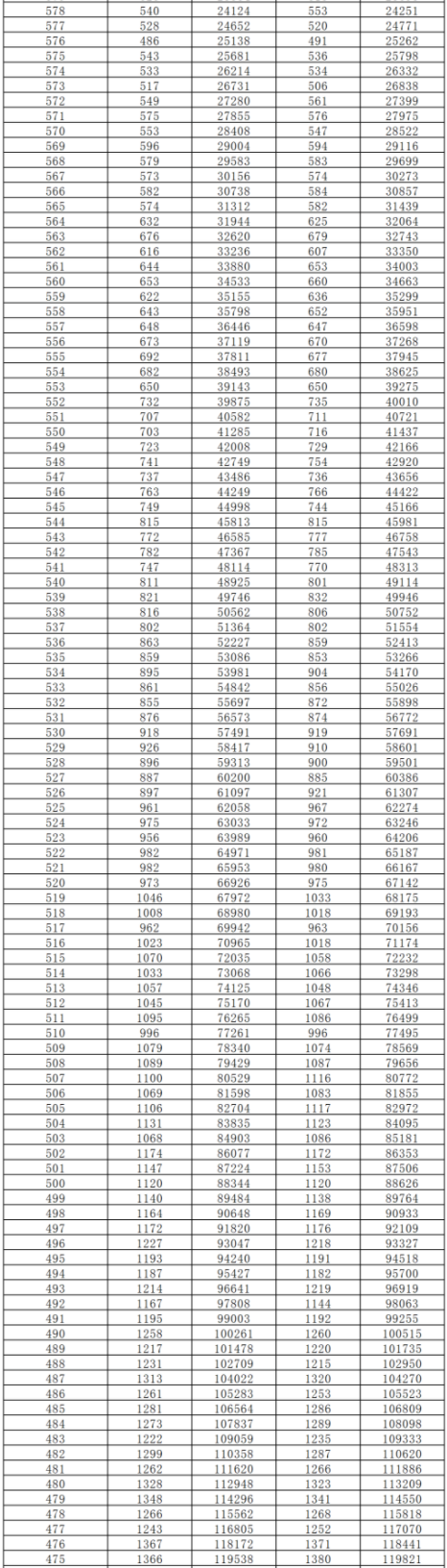 2024湖南高考一分一段表公布 分数位次对照表最新（物理+历史）