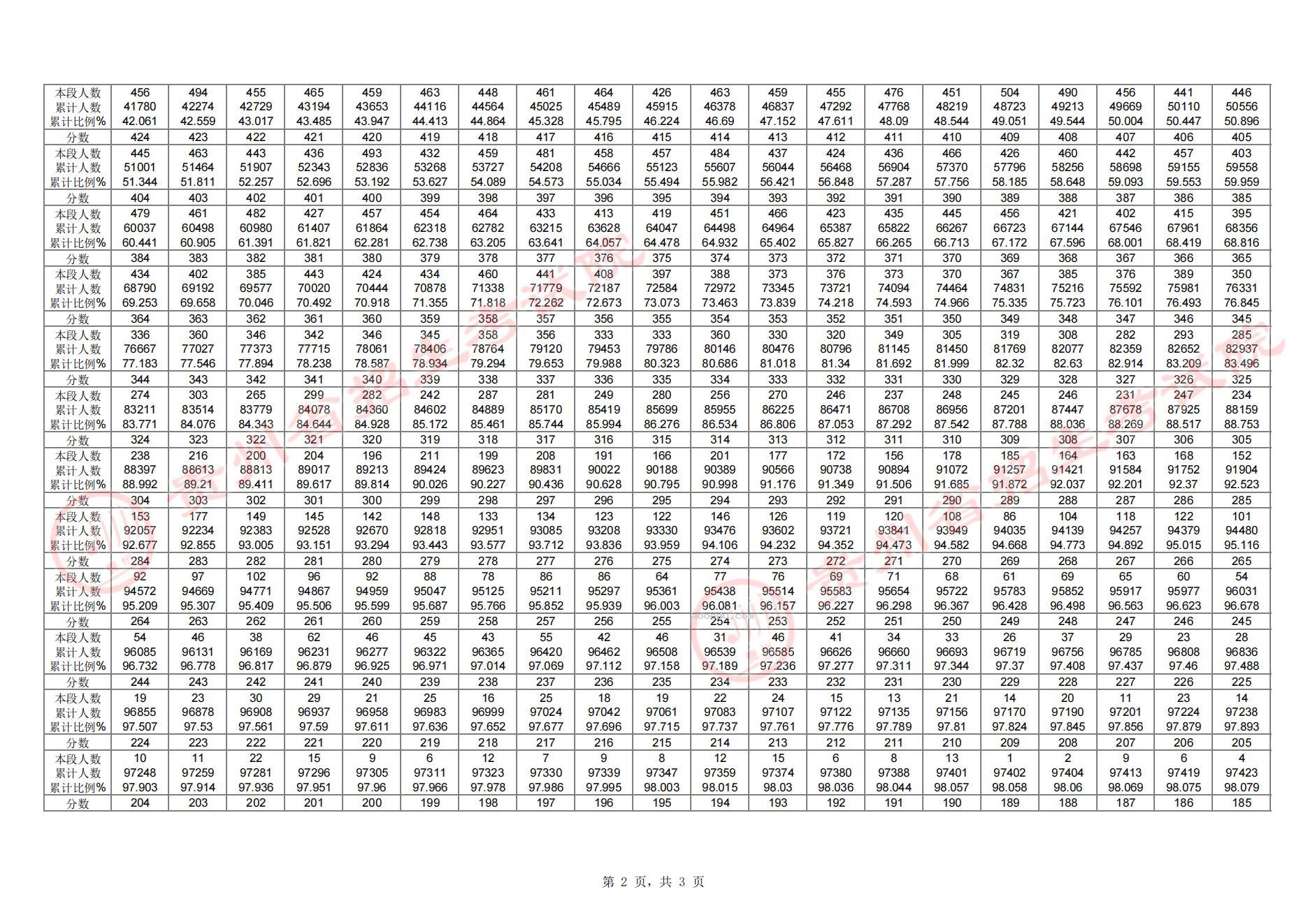 2024贵州高考历史类一分一段表公布 分数位次对照表最新