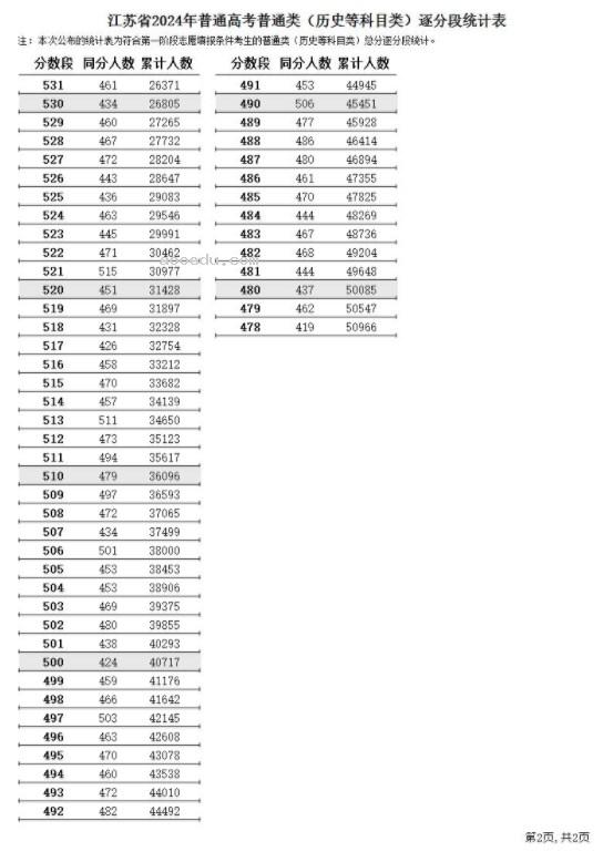 2024江苏高考一分一段表出炉 历史类成绩排名