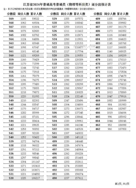 2024江苏高考一分一段表出炉 物理类成绩排名