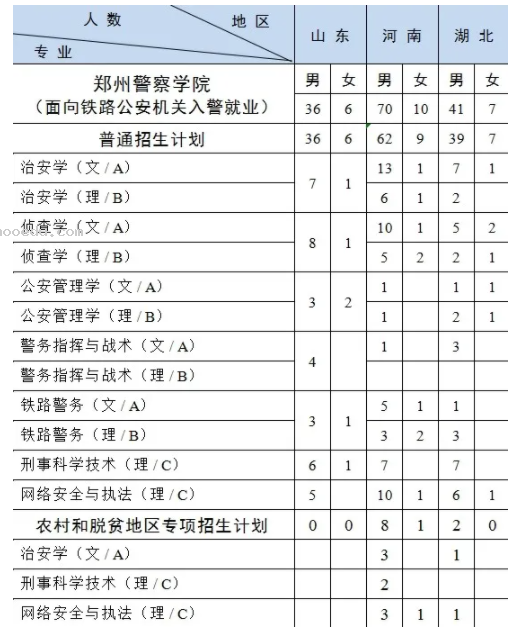 2024郑州警察学院在各省招生计划及人数 招生专业有哪些