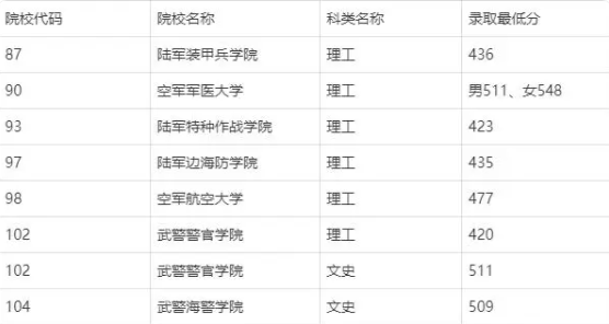 2024各大军校在黑龙江招生计划及人数 招多少人