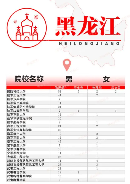 2024各大军校在黑龙江招生计划及人数 招多少人