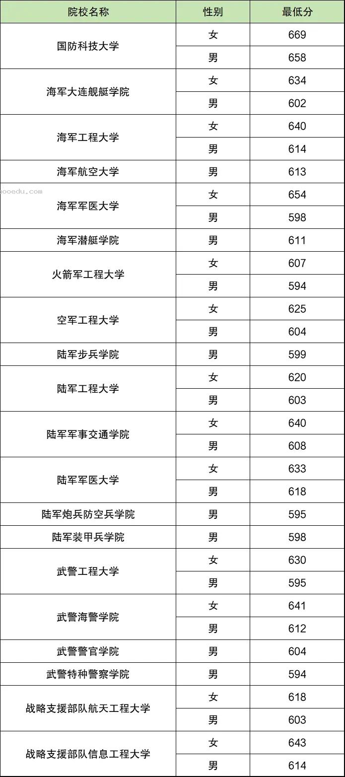 2024全国提前批军校在浙江招生计划及录取分数线