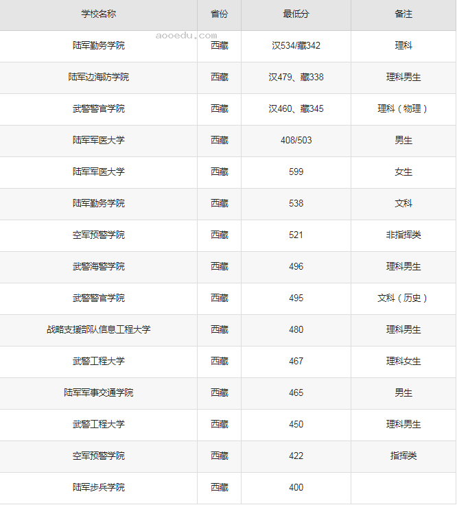 2024全国提前批军校在西藏招生计划及录取分数线