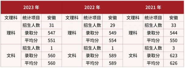 2024武警警官学院在安徽招生计划及录取分数线 招生人数是多少