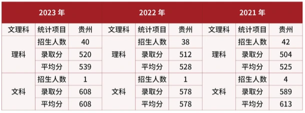 2024武警警官学院在贵州招生计划及录取分数线 招生人数是多少