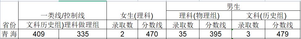 2024武警工程大学在青海招生计划及录取分数线 招生人数是多少