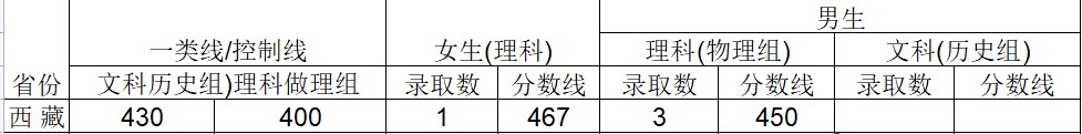 2024武警工程大学在西藏招生计划及录取分数线 招生人数是多少