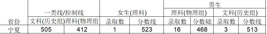 2024武警工程大学在宁夏招生计划及录取分数线 招生人数是多少