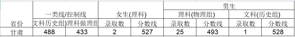 2024武警工程大学在甘肃招生计划及录取分数线 招生人数是多少