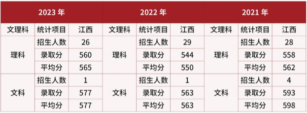 2024武警警官学院在江西招生计划及录取分数线 招生人数是多少