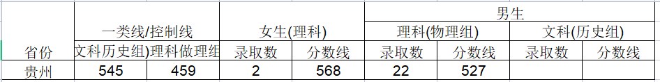 2024武警工程大学在贵州招生计划及录取分数线 招生人数是多少