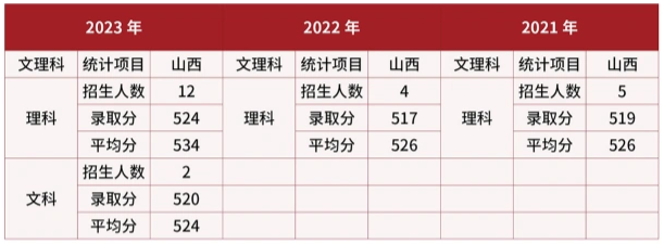 2024武警警官学院在山西招生计划及录取分数线 招生人数是多少