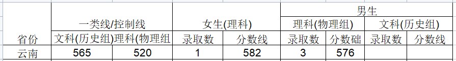 2024武警工程大学在云南招生计划及录取分数线 招生人数是多少