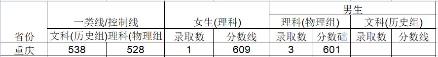 2024武警工程大学在重庆招生计划及录取分数线 招生人数是多少