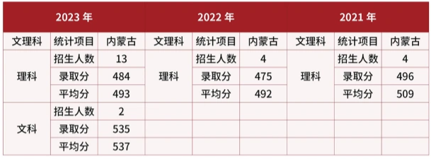 2024武警警官学院在内蒙古招生计划及录取分数线 招生人数是多少