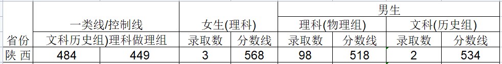 2024武警工程大学在陕西招生计划及录取分数线 招生人数是多少