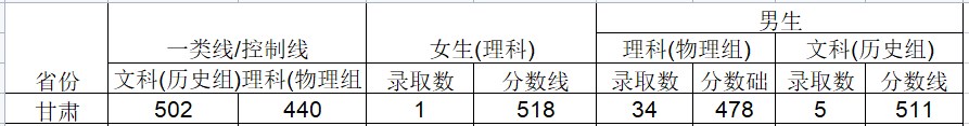 2024武警工程大学在甘肃招生计划及录取分数线 招生人数是多少