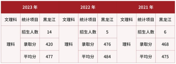 2024武警警官学院在黑龙江招生计划及录取分数线 招生人数是多少