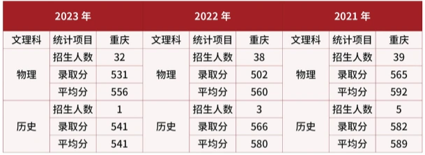 2024武警警官学院在重庆招生计划及录取分数线 招生人数是多少