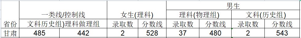 2024武警工程大学在甘肃招生计划及录取分数线 招生人数是多少