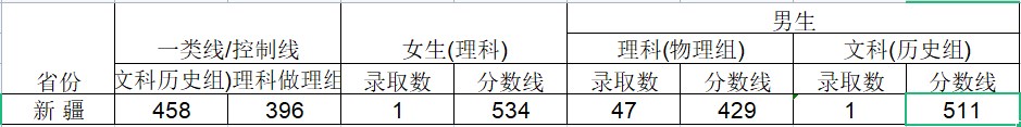 2024武警工程大学在新疆招生计划及录取分数线 招生人数是多少