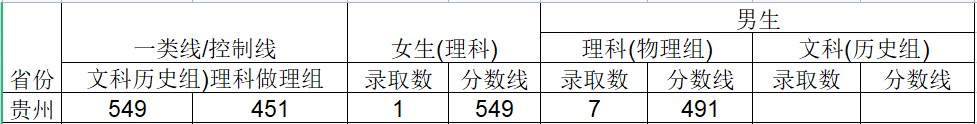 2024武警工程大学在贵州招生计划及录取分数线 招生人数是多少