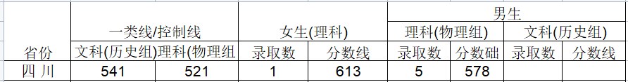 2024武警工程大学在四川招生计划及录取分数线 招生人数是多少