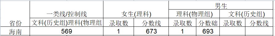 2024武警工程大学在海南招生计划及录取分数线 招生人数是多少