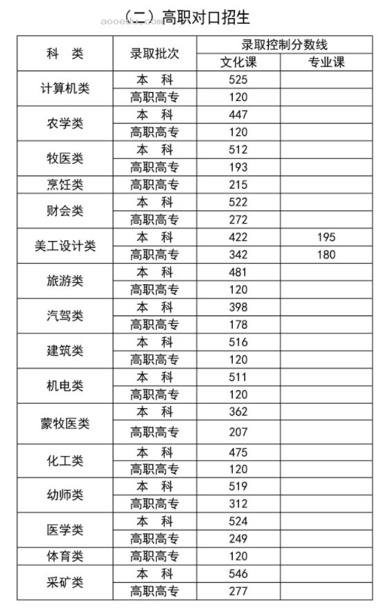 2024内蒙古高考最低录取控制线多少分 各批分数线公布