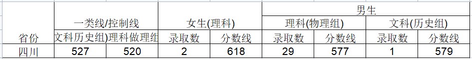 2024武警工程大学在四川招生计划及录取分数线 招生人数是多少