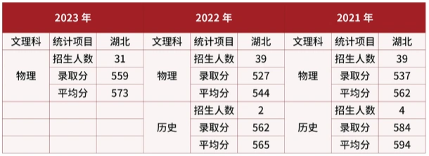 2024武警警官学院在湖北招生计划及录取分数线 招生人数是多少