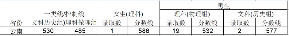 2024武警工程大学在云南招生计划及录取分数线 招生人数是多少