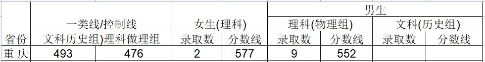 2024武警工程大学在重庆招生计划及录取分数线 招生人数是多少