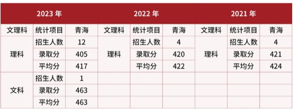 2024武警警官学院在青海招生计划及录取分数线 招生人数是多少