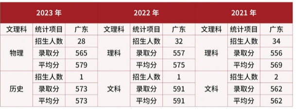 2024武警警官学院在广东招生计划及录取分数线 招生人数是多少