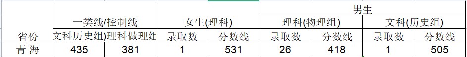 2024武警工程大学在青海招生计划及录取分数线 招生人数是多少