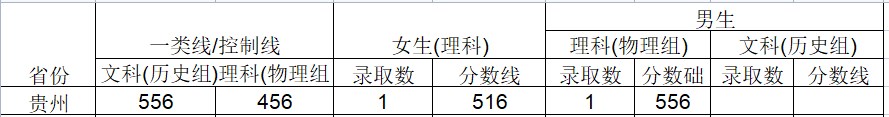 2024武警工程大学在贵州招生计划及录取分数线 招生人数是多少