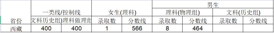 2024武警工程大学在西藏招生计划及录取分数线 招生人数是多少