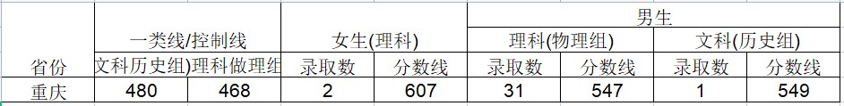 2024武警工程大学在重庆招生计划及录取分数线 招生人数是多少