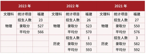 2024武警警官学院在福建招生计划及录取分数线 招生人数是多少