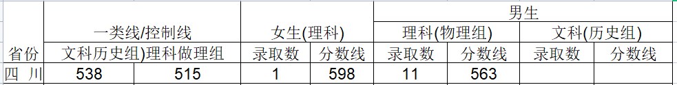 2024武警工程大学在四川招生计划及录取分数线 招生人数是多少